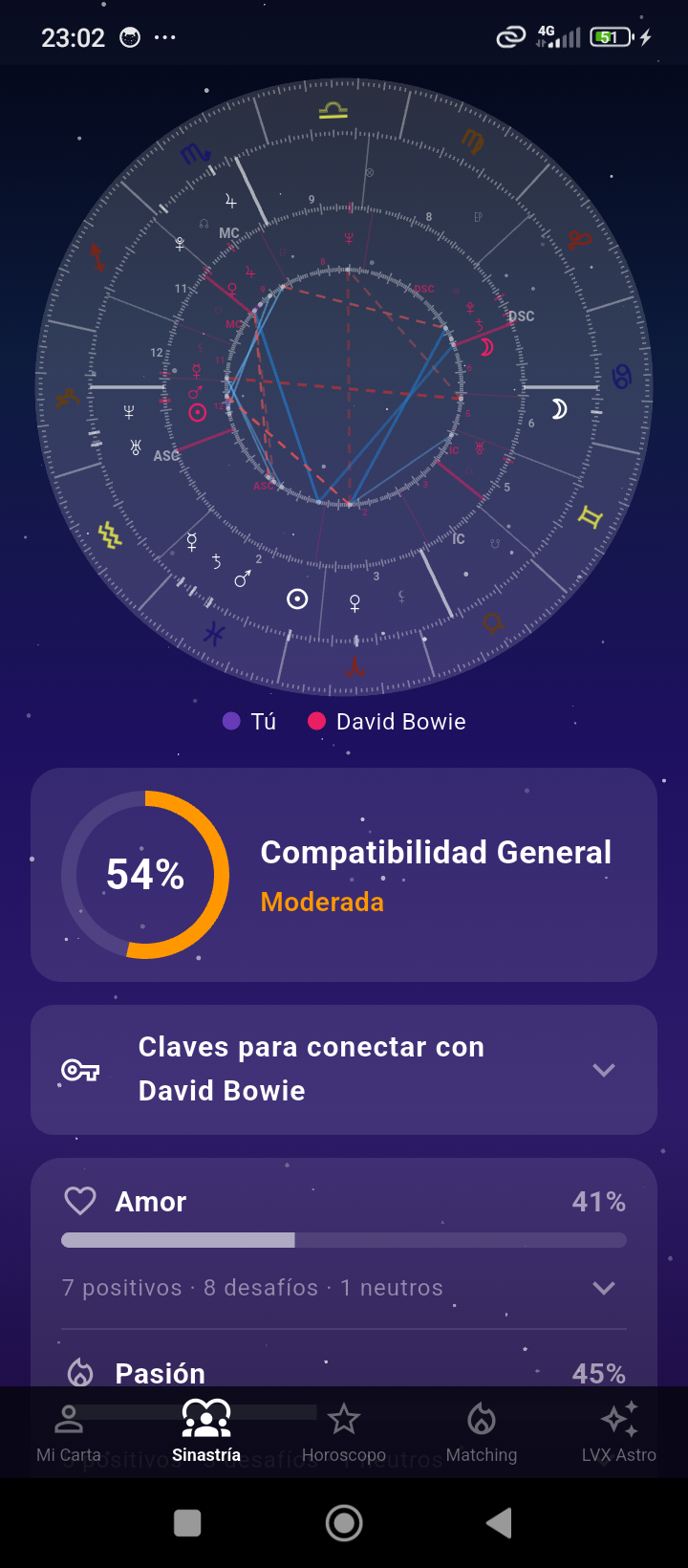 Sinastría — Astro LVX
